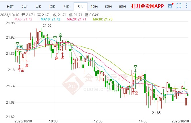 今日白银价格走势分析，市场趋势与预测