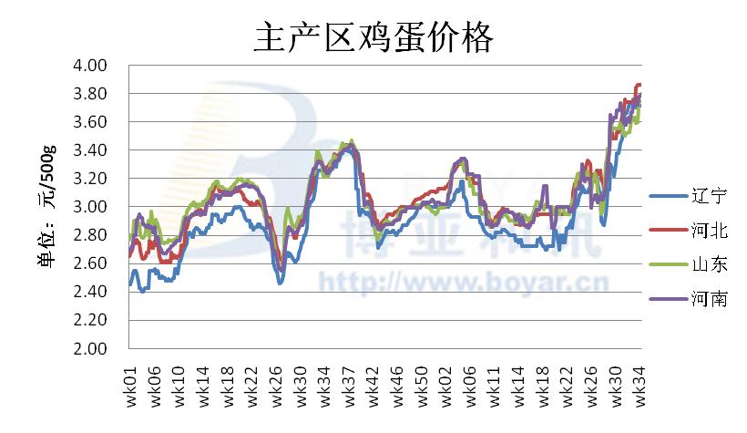 鸡蛋价格最新行情分析与预测